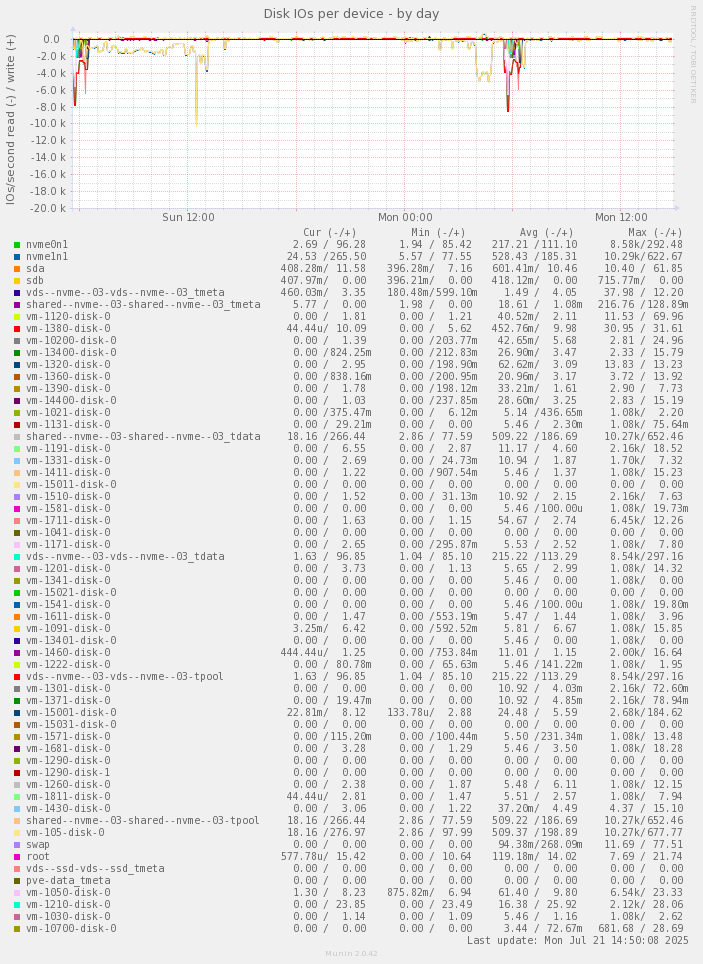Disk IOs per device