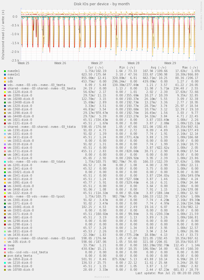 Disk IOs per device