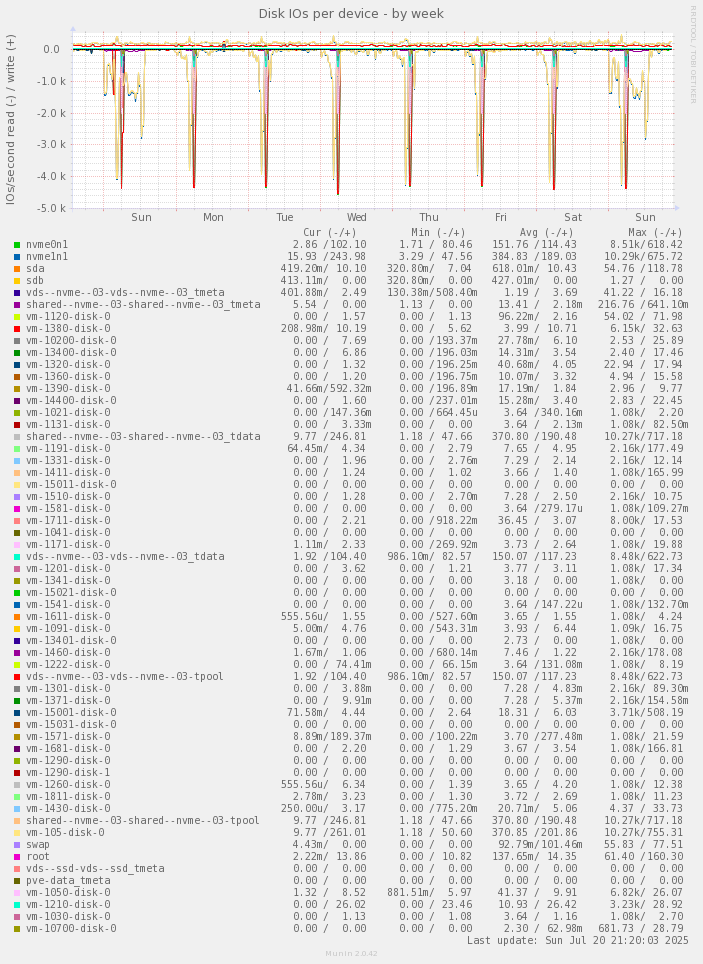 Disk IOs per device