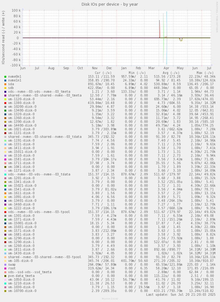 Disk IOs per device