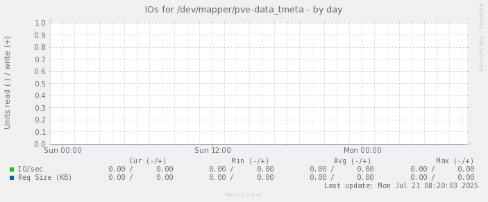 IOs for /dev/mapper/pve-data_tmeta