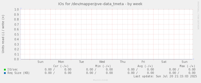IOs for /dev/mapper/pve-data_tmeta