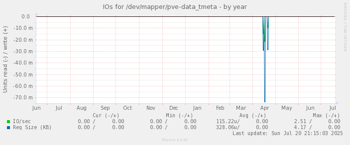 IOs for /dev/mapper/pve-data_tmeta