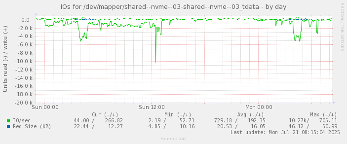 IOs for /dev/mapper/shared--nvme--03-shared--nvme--03_tdata