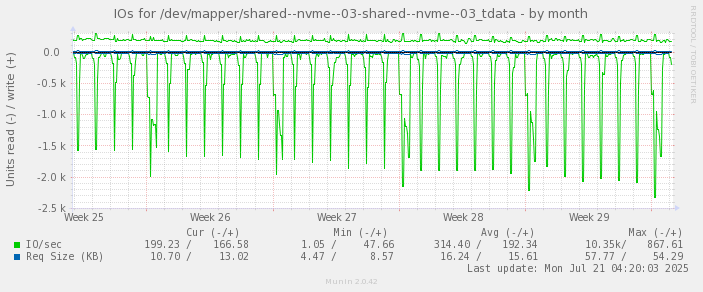 IOs for /dev/mapper/shared--nvme--03-shared--nvme--03_tdata