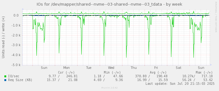IOs for /dev/mapper/shared--nvme--03-shared--nvme--03_tdata