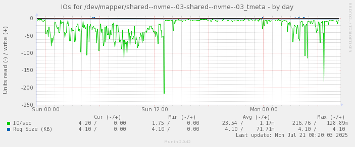 IOs for /dev/mapper/shared--nvme--03-shared--nvme--03_tmeta