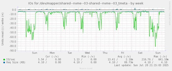 IOs for /dev/mapper/shared--nvme--03-shared--nvme--03_tmeta