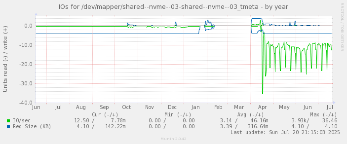 IOs for /dev/mapper/shared--nvme--03-shared--nvme--03_tmeta