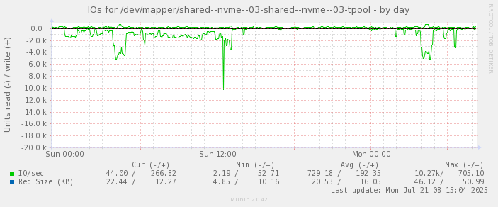 IOs for /dev/mapper/shared--nvme--03-shared--nvme--03-tpool