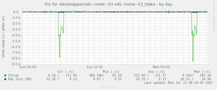IOs for /dev/mapper/vds--nvme--03-vds--nvme--03_tdata
