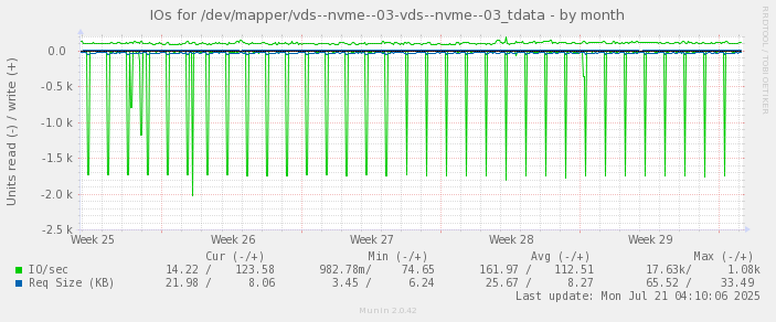 IOs for /dev/mapper/vds--nvme--03-vds--nvme--03_tdata