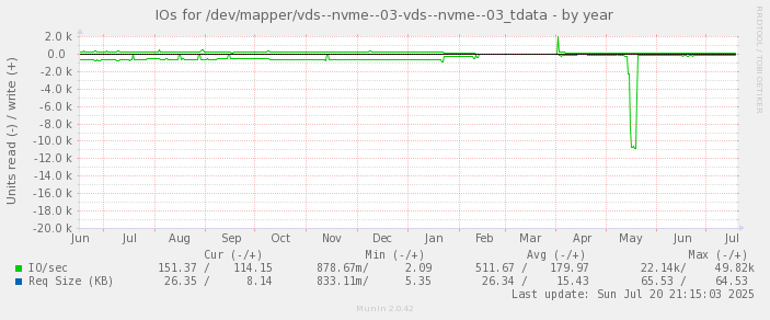 IOs for /dev/mapper/vds--nvme--03-vds--nvme--03_tdata