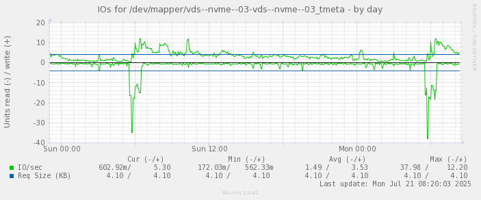 IOs for /dev/mapper/vds--nvme--03-vds--nvme--03_tmeta