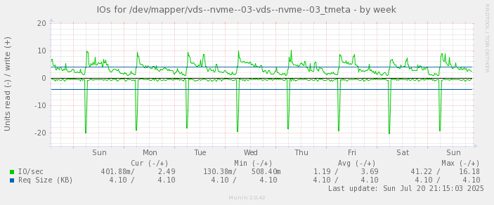 IOs for /dev/mapper/vds--nvme--03-vds--nvme--03_tmeta