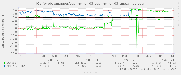 IOs for /dev/mapper/vds--nvme--03-vds--nvme--03_tmeta