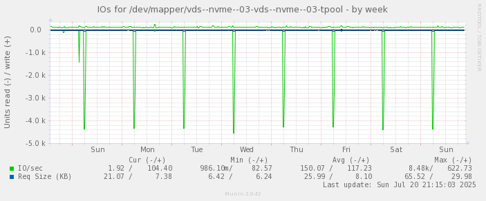 IOs for /dev/mapper/vds--nvme--03-vds--nvme--03-tpool