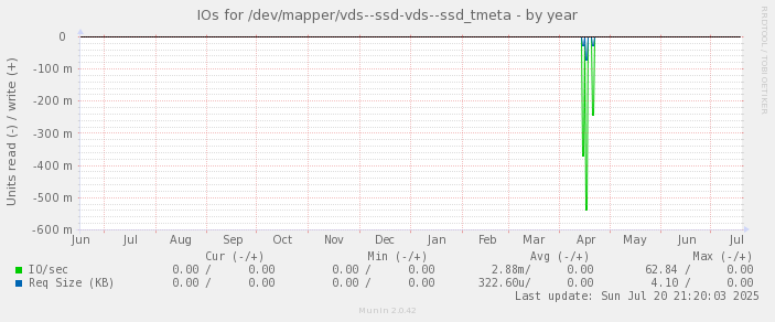 IOs for /dev/mapper/vds--ssd-vds--ssd_tmeta