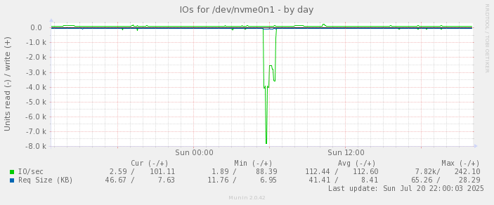 daily graph