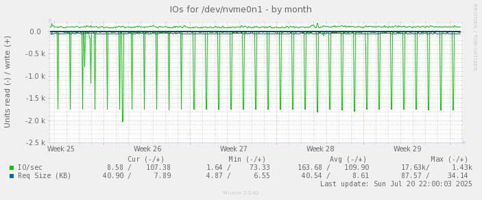 monthly graph