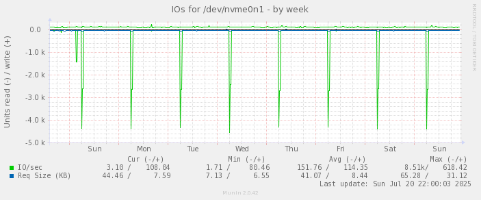 weekly graph