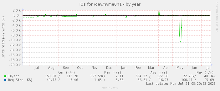 IOs for /dev/nvme0n1