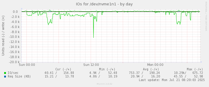 IOs for /dev/nvme1n1