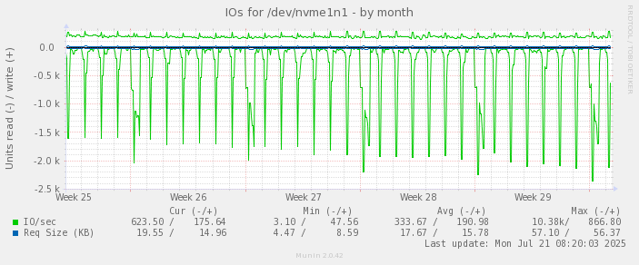 IOs for /dev/nvme1n1