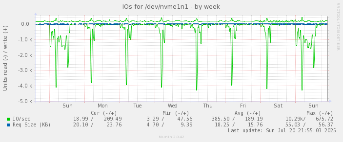 IOs for /dev/nvme1n1