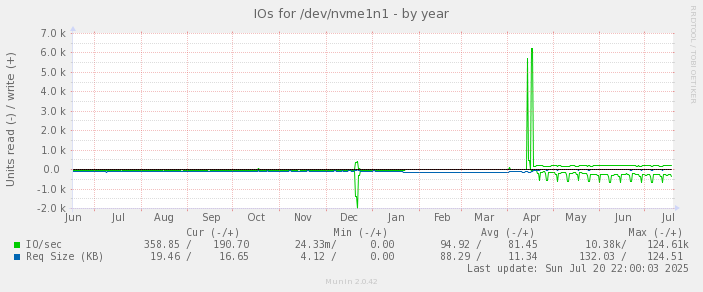 IOs for /dev/nvme1n1