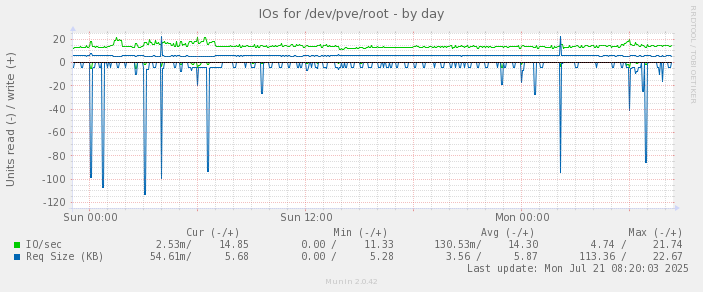 daily graph