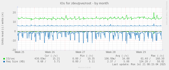 monthly graph