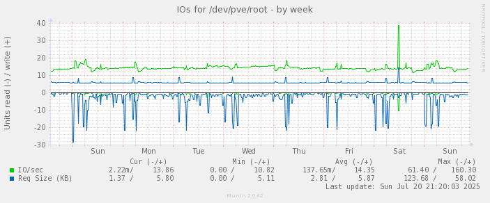 IOs for /dev/pve/root