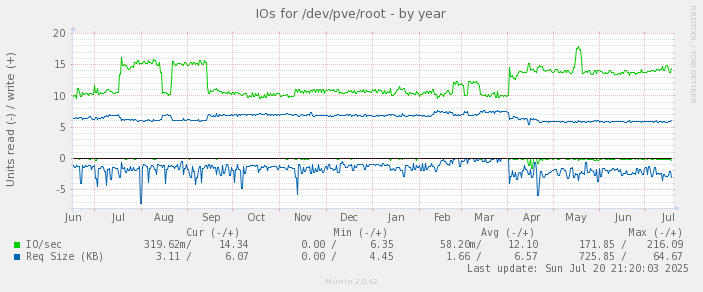 IOs for /dev/pve/root