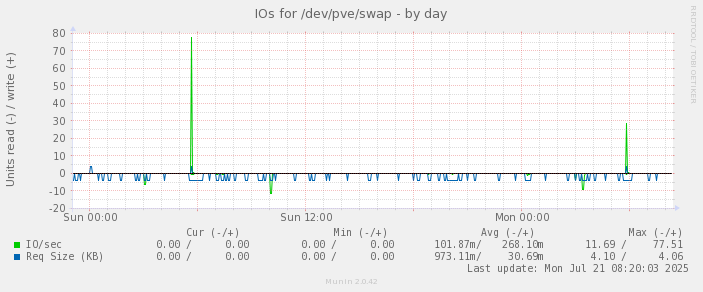 IOs for /dev/pve/swap