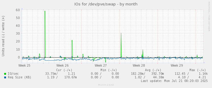IOs for /dev/pve/swap