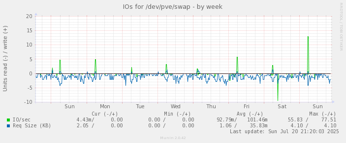 IOs for /dev/pve/swap