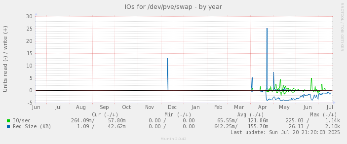 IOs for /dev/pve/swap