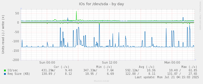 daily graph