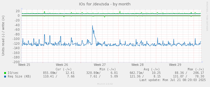 monthly graph