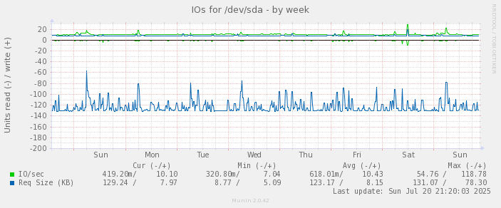 IOs for /dev/sda