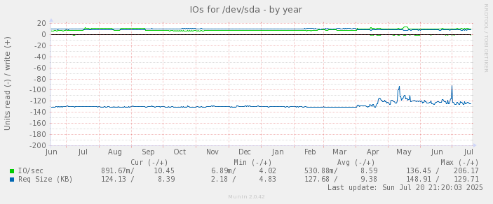 IOs for /dev/sda
