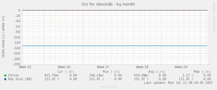 IOs for /dev/sdb