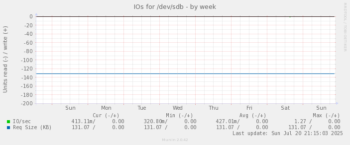 IOs for /dev/sdb