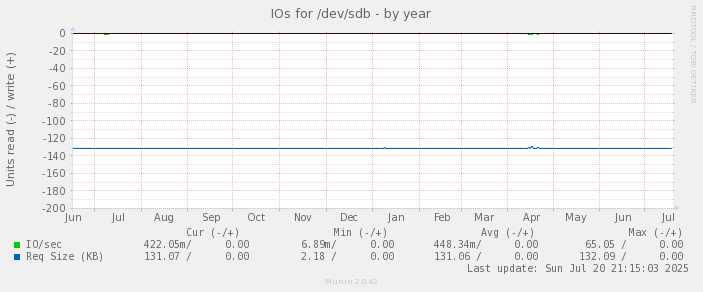 IOs for /dev/sdb