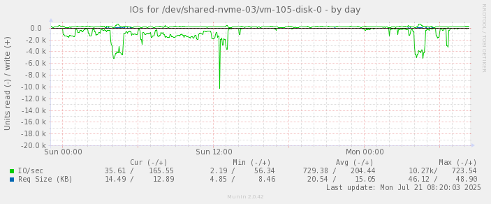 IOs for /dev/shared-nvme-03/vm-105-disk-0