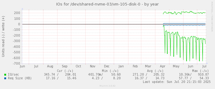 IOs for /dev/shared-nvme-03/vm-105-disk-0