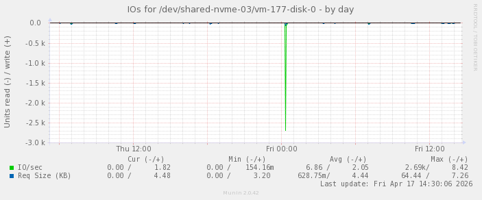 IOs for /dev/shared-nvme-03/vm-177-disk-0