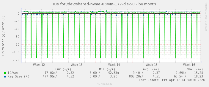 IOs for /dev/shared-nvme-03/vm-177-disk-0