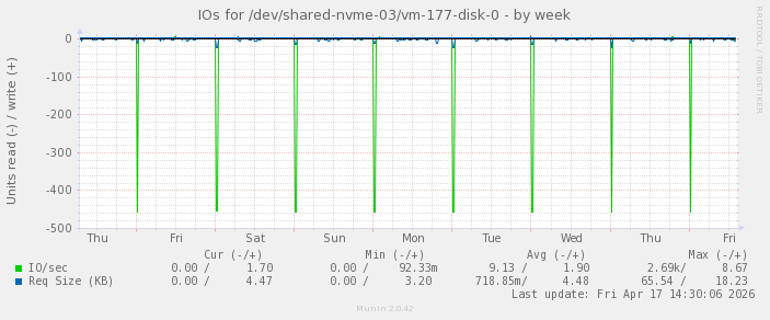 IOs for /dev/shared-nvme-03/vm-177-disk-0